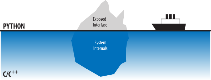 “Sinking the Titanic” with mixed-language systems