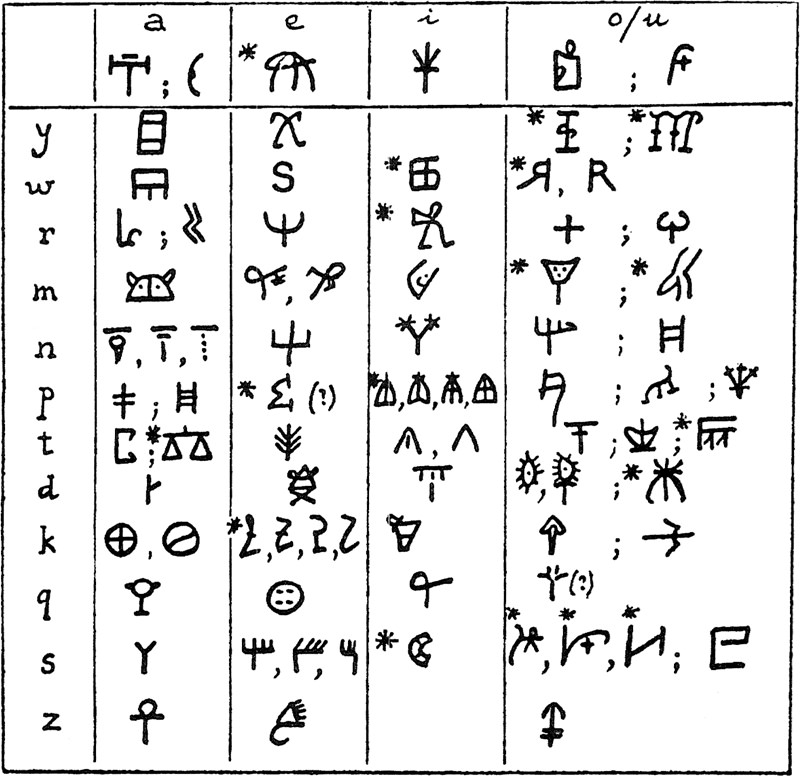 Sillabario della scrittura lineare A N.B. Gli asterischi segnalano segni particolari di questa scrittura