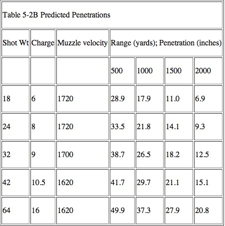 Table 5-2B