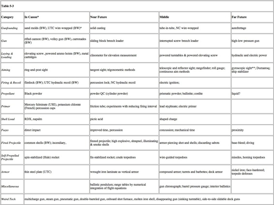 Table 5-3