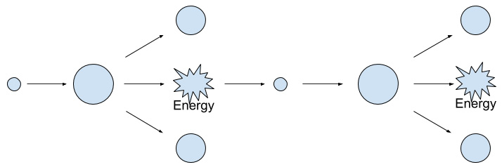 Figure 3.1 – A stable nuclear fission process has just the right amount of energy as a side effect. 
Too much and the results can cause a chain reaction
