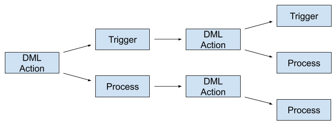 Figure 3.2 – Potentially unintended consequences of a DML action
