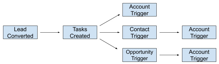 Figure 3.3 – In our example scenario, we've run five separate triggers, 
leading to Governor Limit issues at scale
