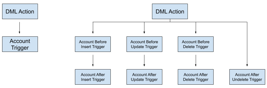 Figure 3.4 – A single trigger per object versus a single trigger per object per context
