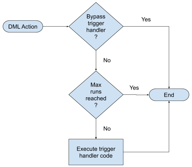 Figure 3.5 – Bypassing or skipping a trigger handler if it's been marked for bypass or if it has been executed a set number of times already
