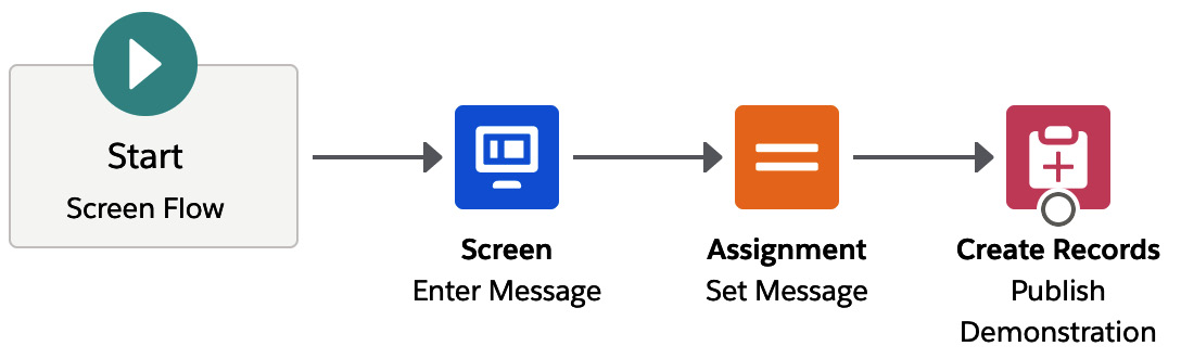 Figure 11.10 – Send demonstration message's full screen flow
