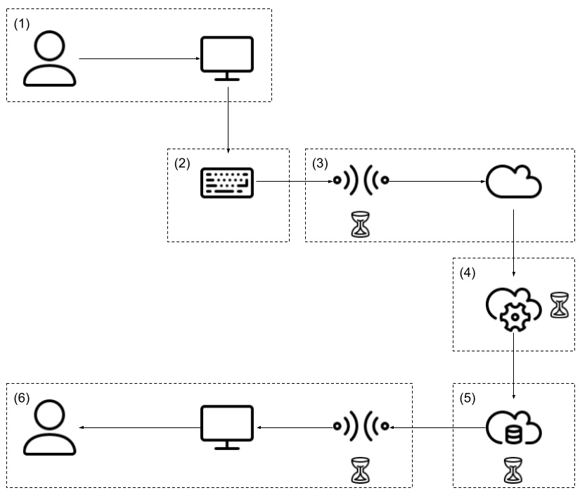 Figure 13.1 – The Salesforce application request lifecycle
