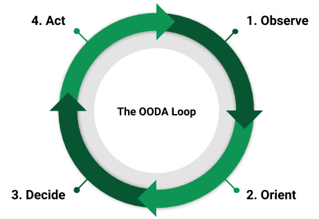 Figure 14.1 – The OODA loop
