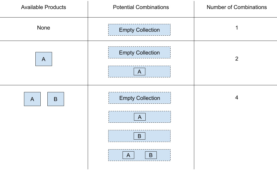 Figure 14.2 – Potential product combinations and exponential scaling
