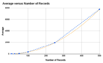 Figure 14.4 – Performance data from testing
