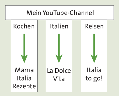 Meine Content-Säulen