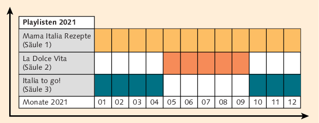 Dein Balkenzeitplan für deine Playlist-Uploads in den nächsten zwölf Monaten