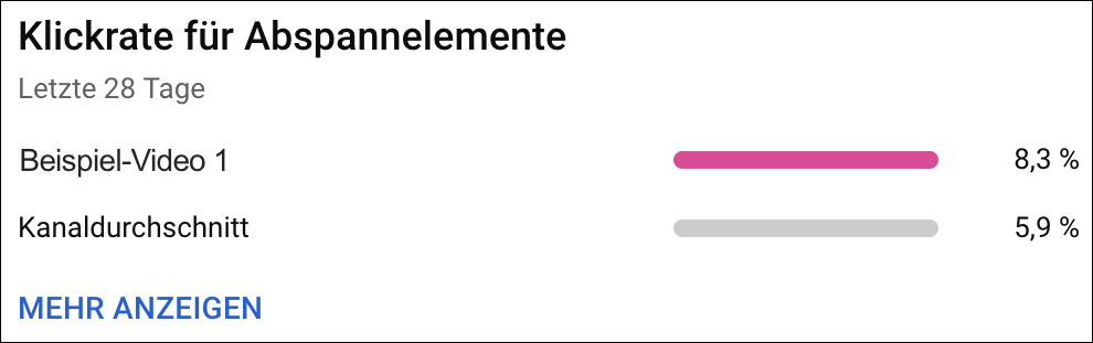 Klickrate für Abspannelemente