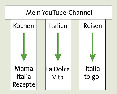 Meine Content-Säulen