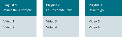 Aufteilung der Themenreihen in Playlists