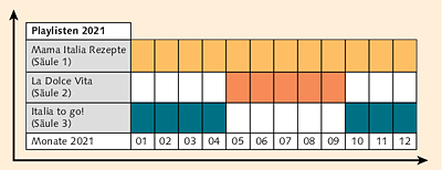 Dein Balkenzeitplan für deine Playlist-Uploads in den nächsten zwölf Monaten