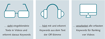 YouTube scannt Videos auf zwei Weisen nach Keywords.