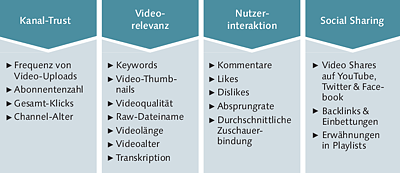 Ranking-FaktorenRanking-Faktoren bei YouTubeYouTube, Ranking-Faktoren