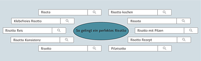 Mögliche Keywords für deinen »Risotto«-Videotitel