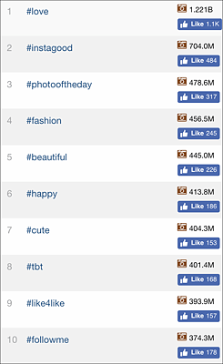 Die Top Ten der meistverwendeten Hashtags auf Instagram (https://top-hashtags.com/instagram)