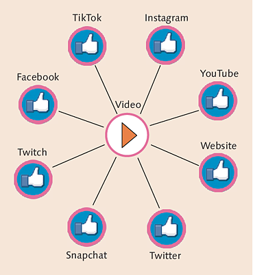 Verbreitung von Videos im Netz