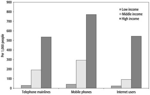 WB.978-0-8213-6929-6.ch2.sec6.fig15.jpg