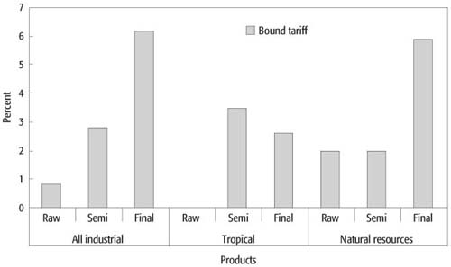 WB.978-0-8213-6929-6.ch3.sec6.fig3.jpg