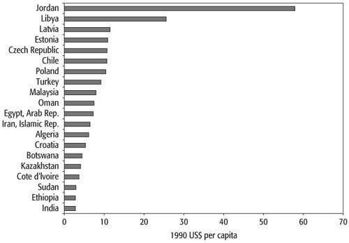 WB.978-0-8213-6929-6.ch3.sec9.fig6.jpg