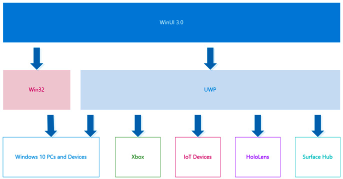 Figure 1.9 – The WinUI 3.0 app model
