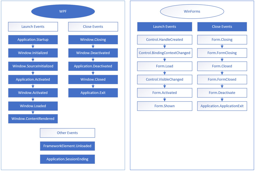 Figure 6.1 – Win32 application life cycle events
