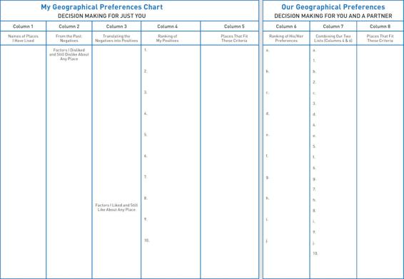 My Geographical Preferences Chart: DECISION MAKING FOR JUST YOU