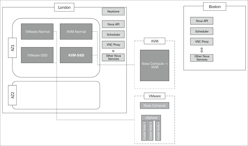 Sample cloud design