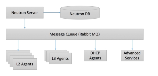 Architecture of Neutron