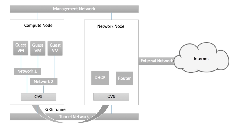 Networking concepts in Neutron