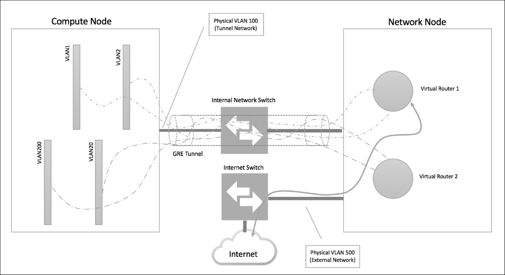 Networking concepts in Neutron