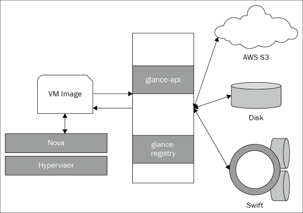 Working with Glance