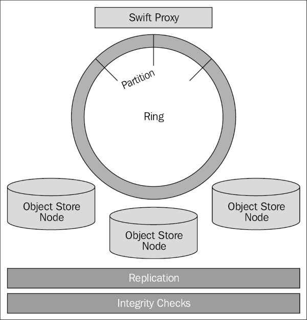 Working with Swift