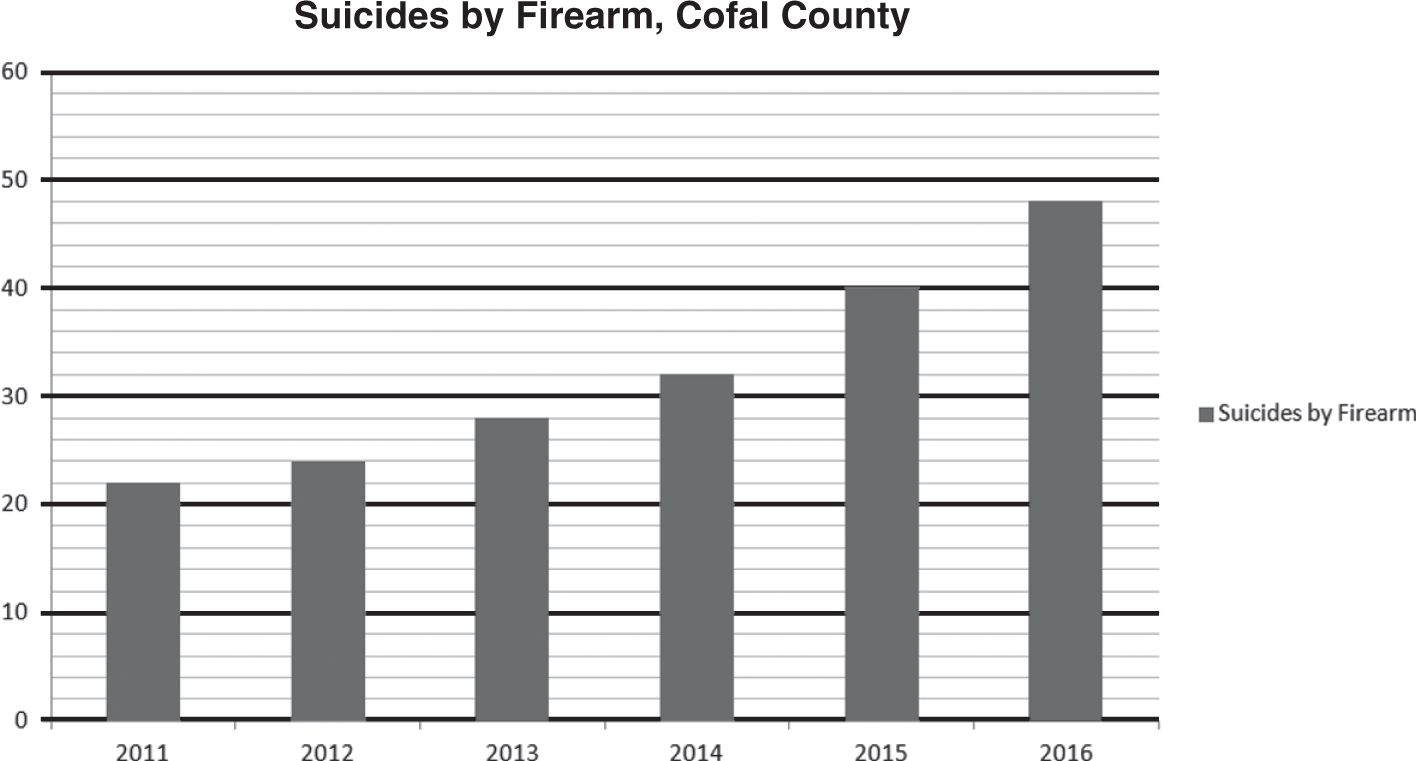 A chart showing suicides by firearm in Cofal County, 2011–2016.