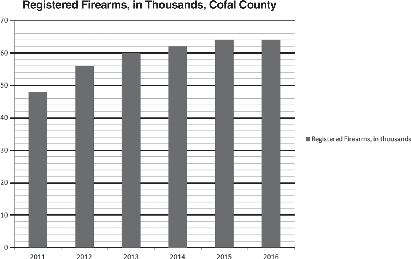 A chart showing registered firearms, in thousands, for Cofal County, 2011–2016.