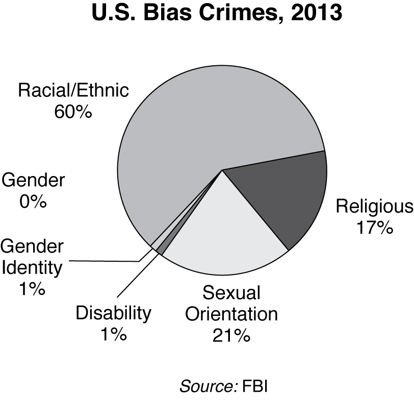 A pie chart of US bias crimes in 2013.