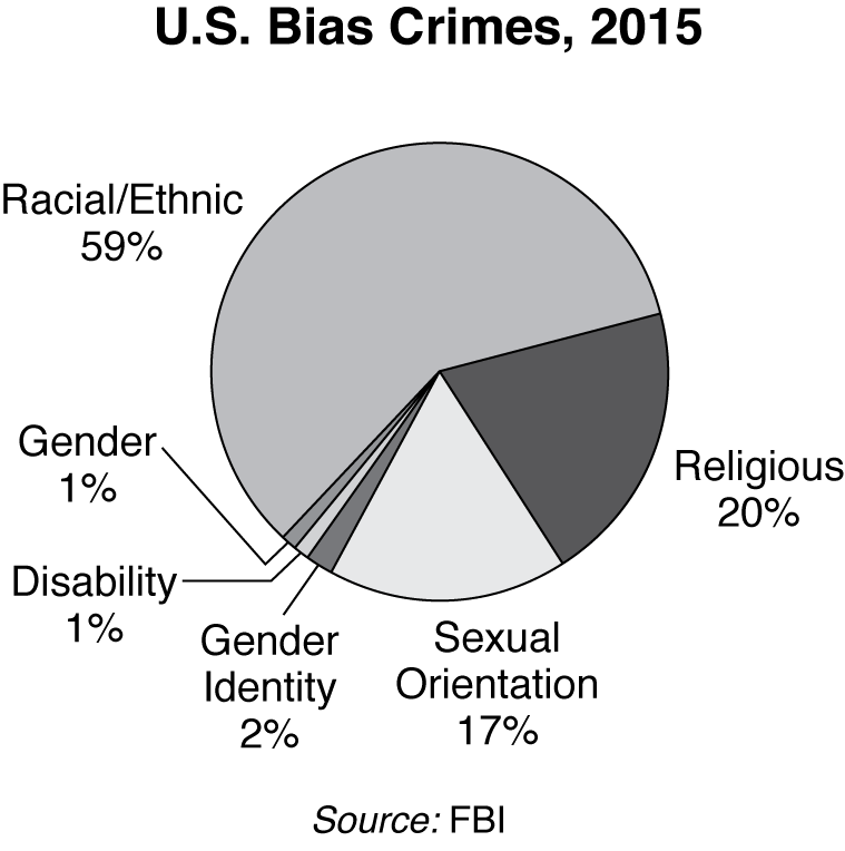 Pie chart of US bias crimes in 2015.