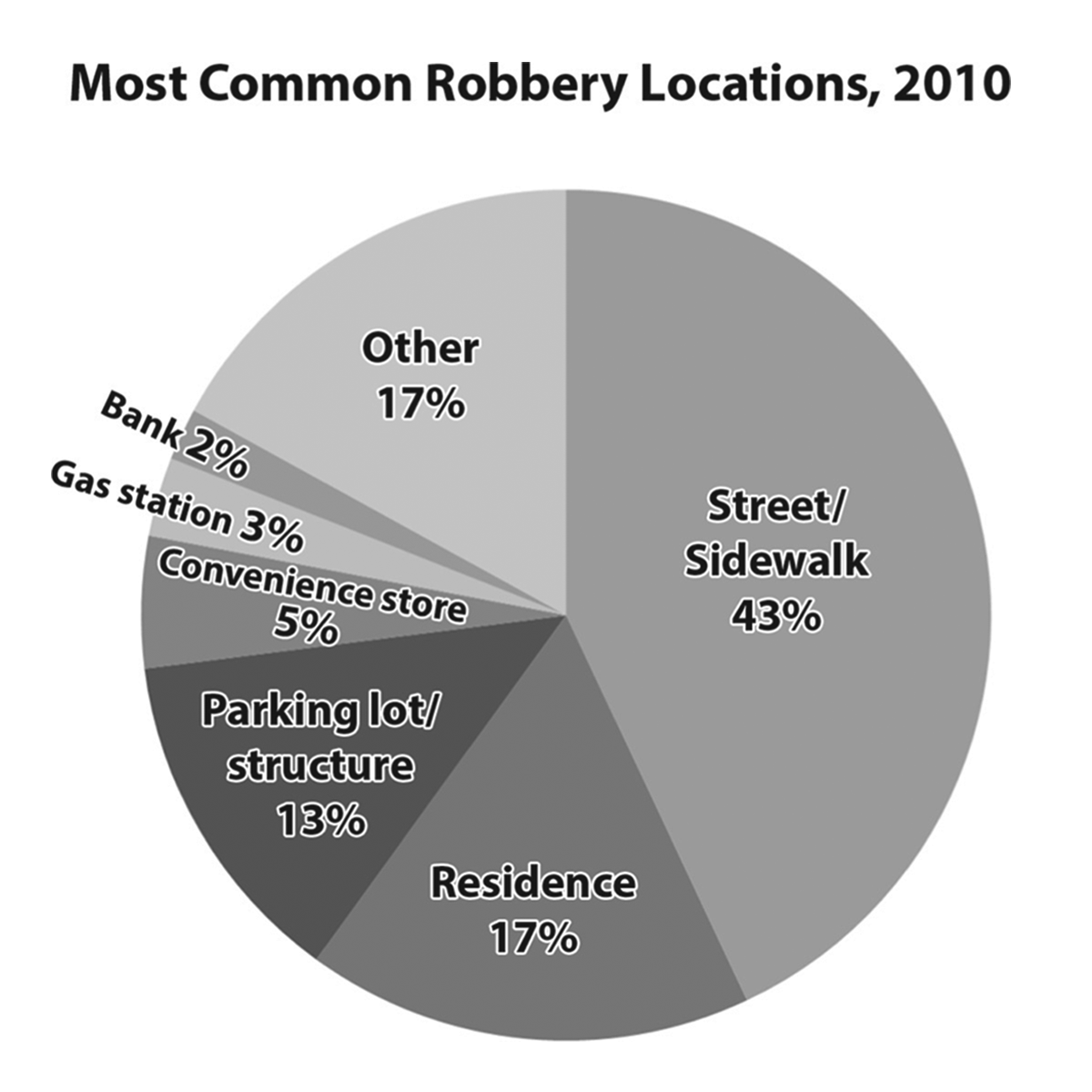 Pie chart showing most common robbery locations, 2010.