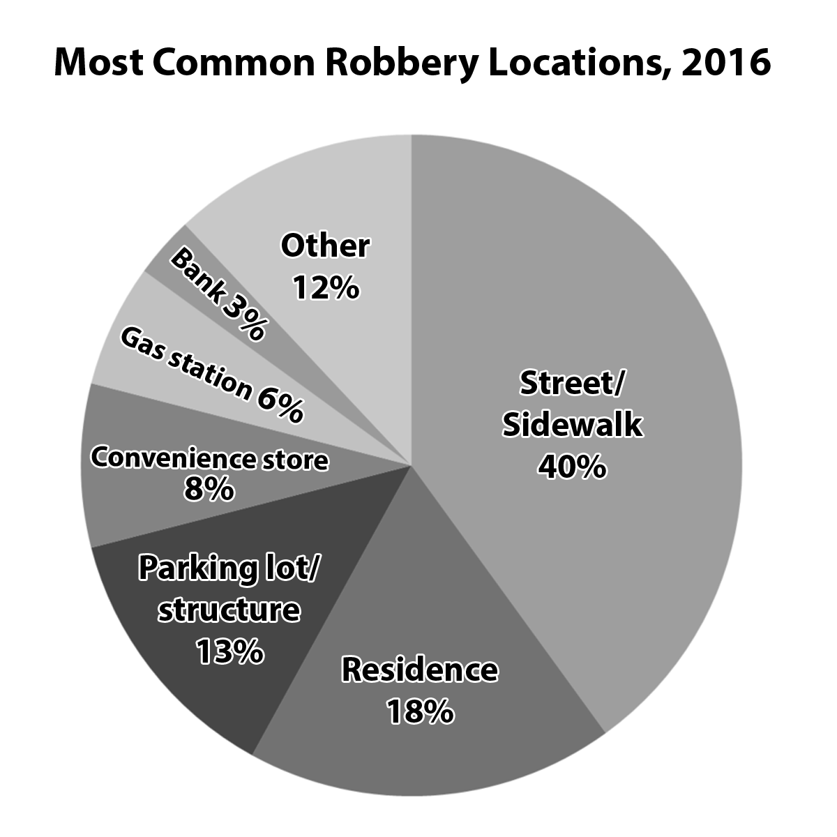 Pie chart showing most common robbery locations, 2016.