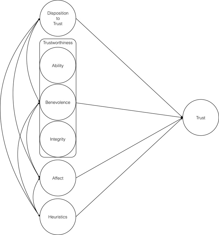 Figure 9.1 Antecedents of trust