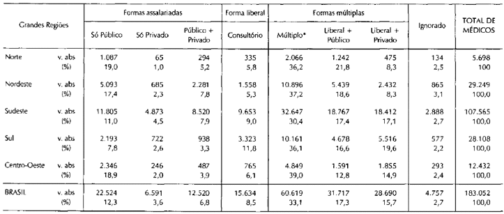 Tabela4.8_Médicos distribuídos