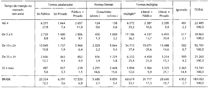 Tabela4.9_Médicos distribuídos