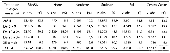 Tabela4.16_Médicos em Brasil