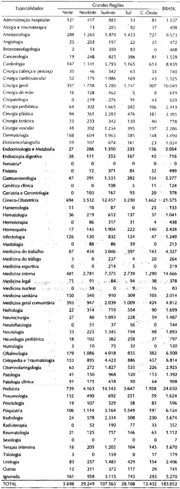 Tabela4.21_Médicos distribuídos