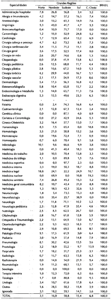 Tabela4.22_Médicos distribuídos