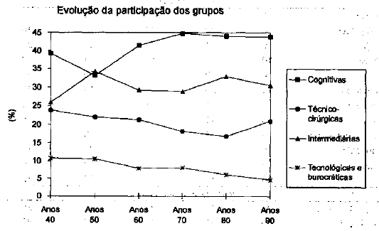 Gráfico 4.2 - Movimento geracional